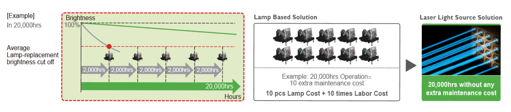 BenQ BlueCore laser projectors guarantees low maintenance cost